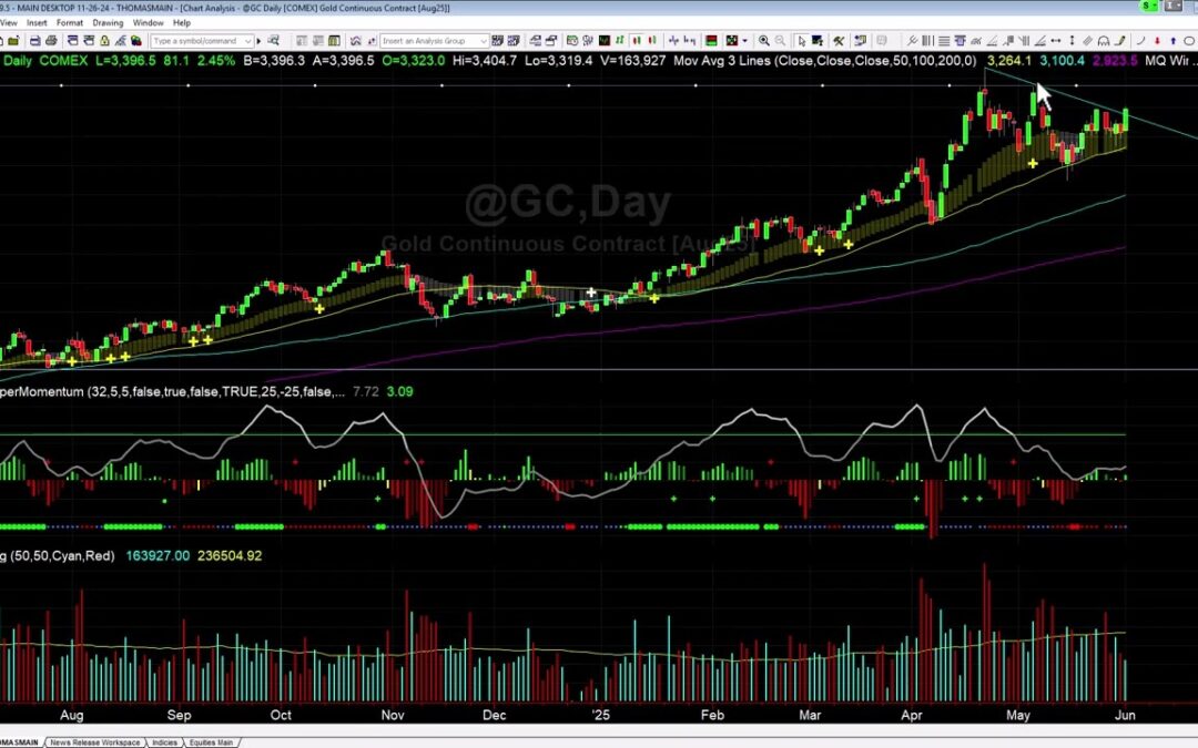 Gold Breakout Triggering