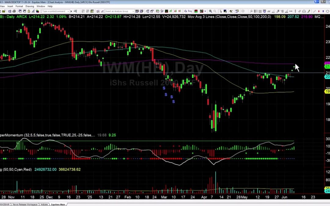 IWM Breakout Targets