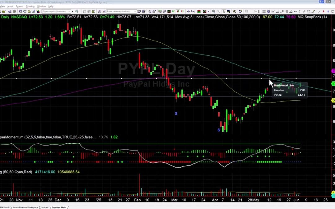 PYPL Breakout Triggering