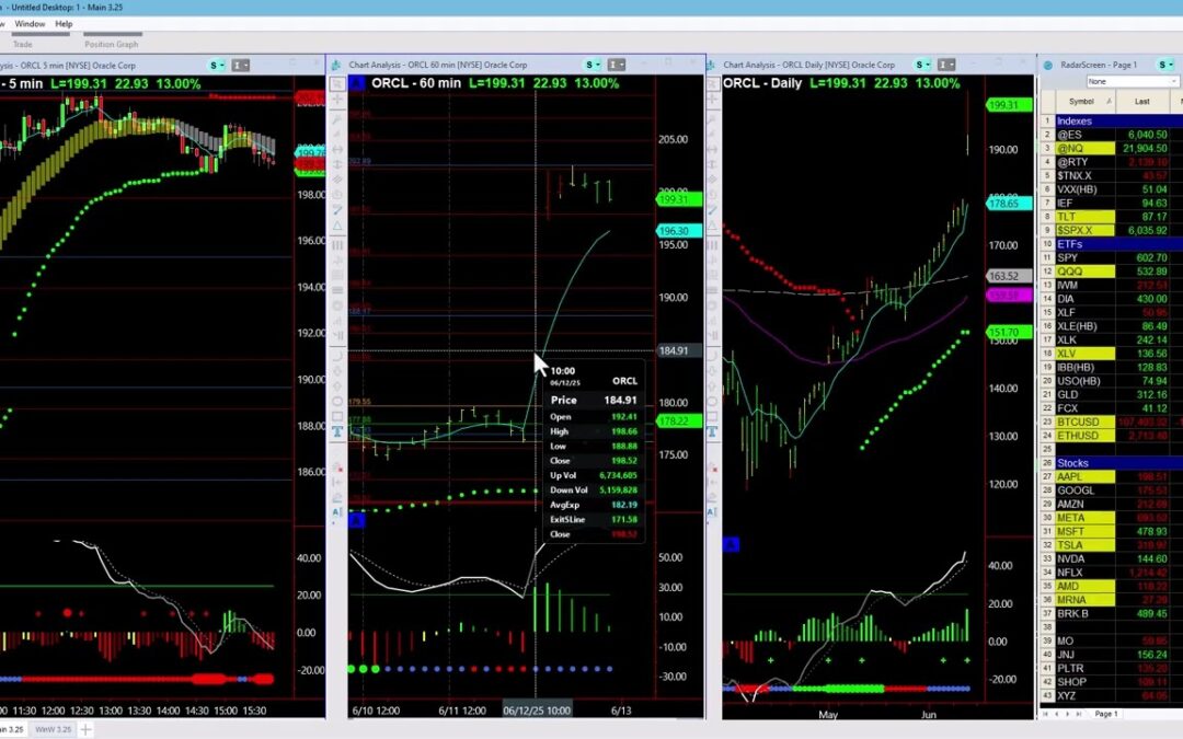Trading ORCL after Earnings