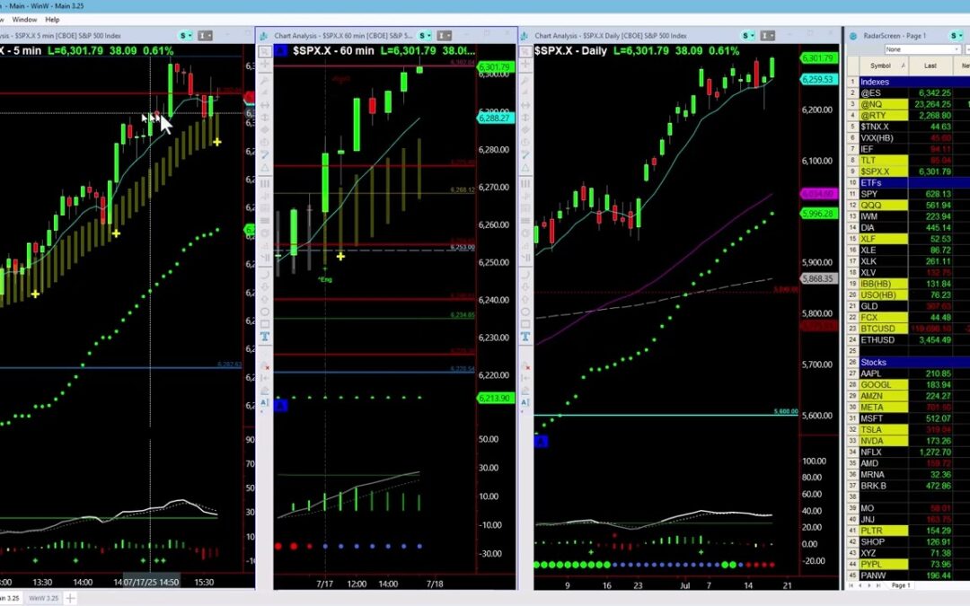 SPX All time High Targets