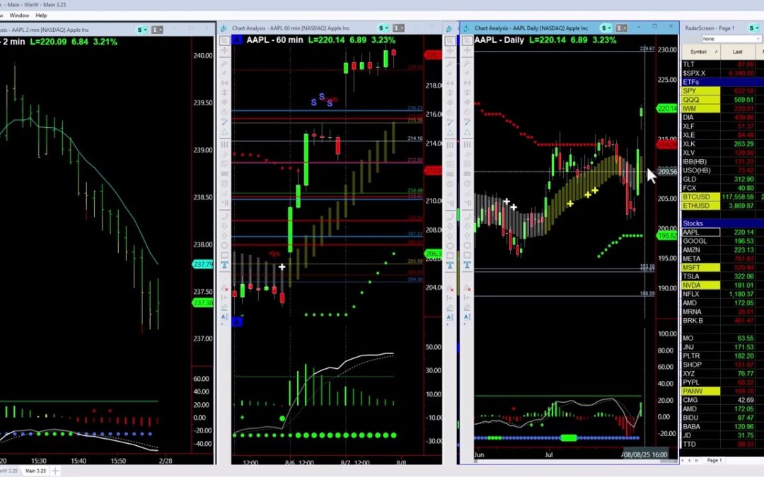 AAPL Driving higher