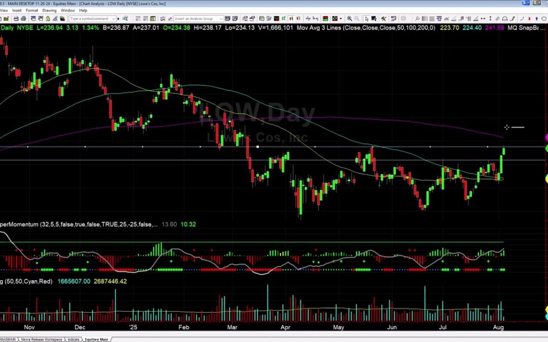 LOW Breakout Explained