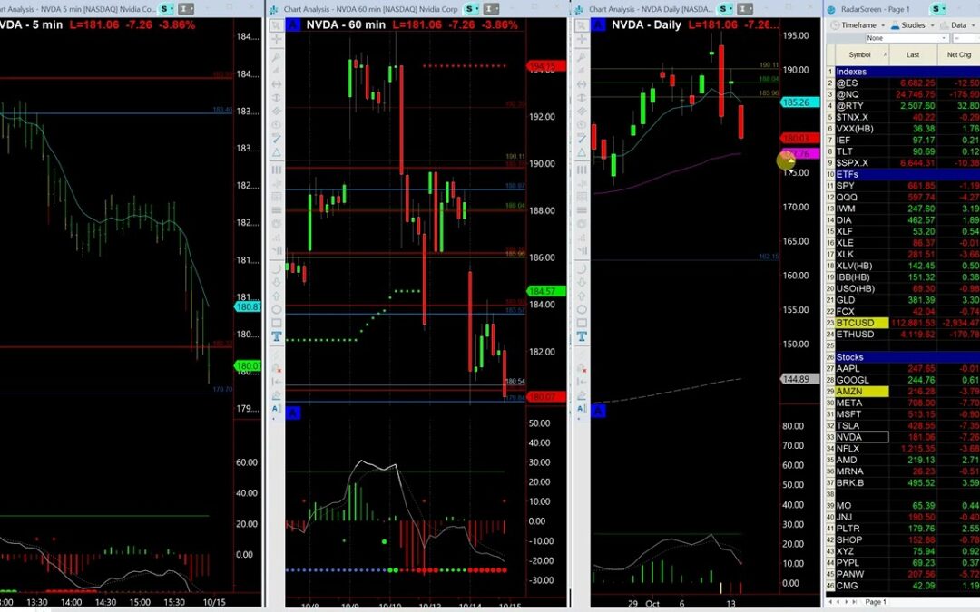 TSLA Bearish Targets